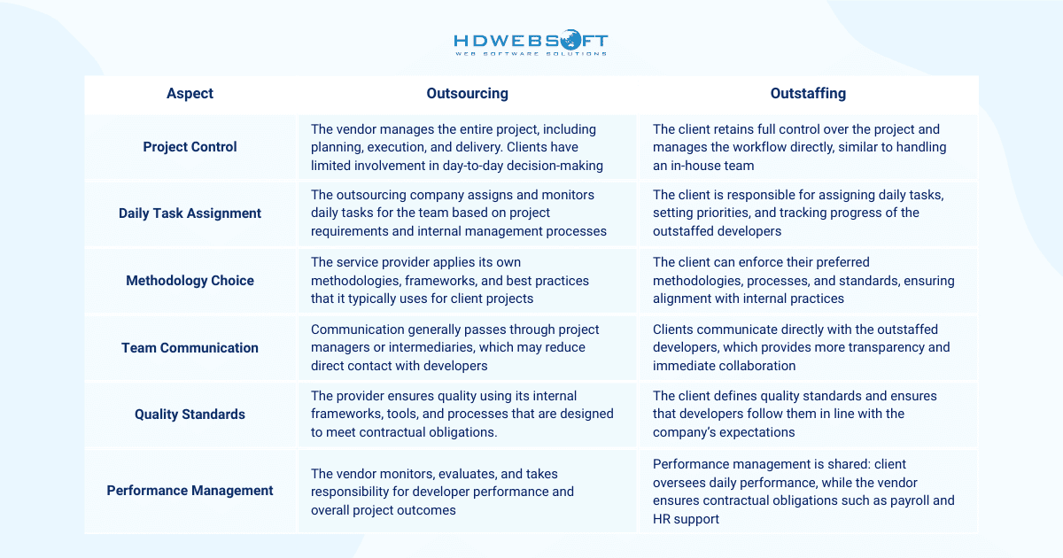 outsourcing vs outstaffing: Control and Management Structure