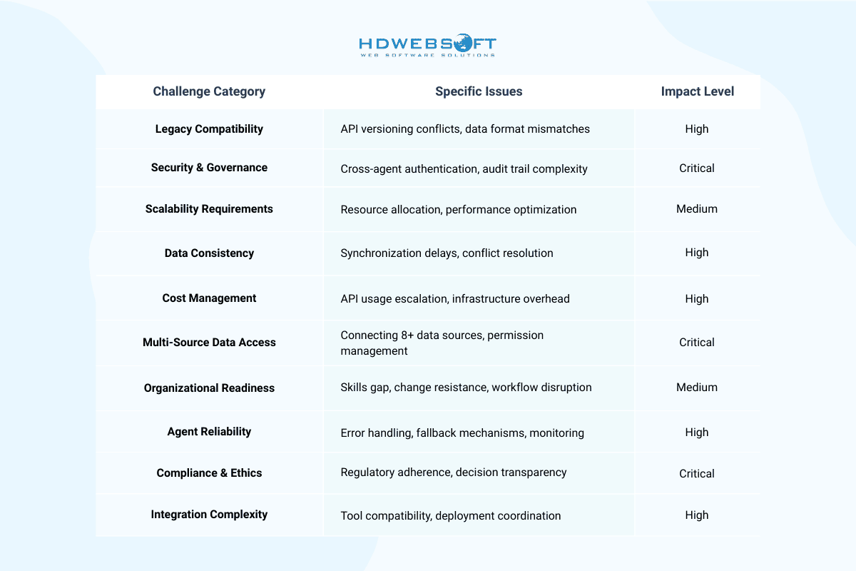 Core Challenges When Integrating AI Agents into Enterprise Systems