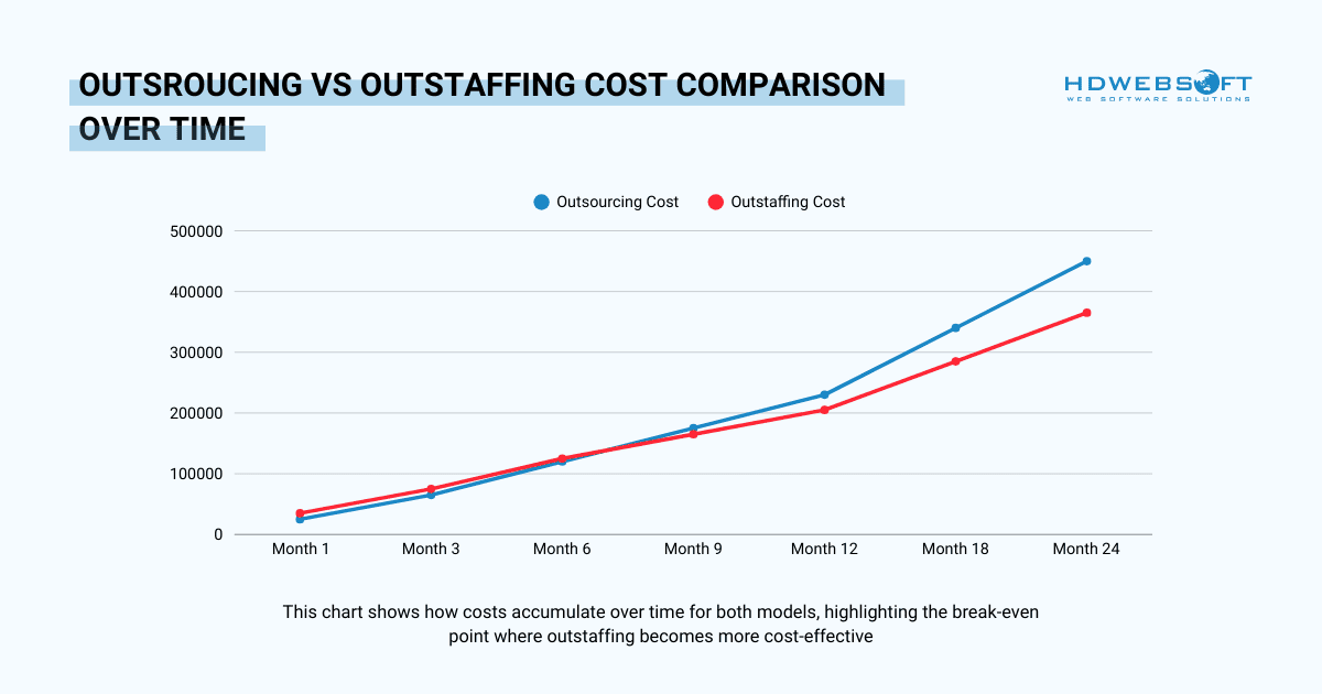 outsourcing vs outstaffing cost comparison over time