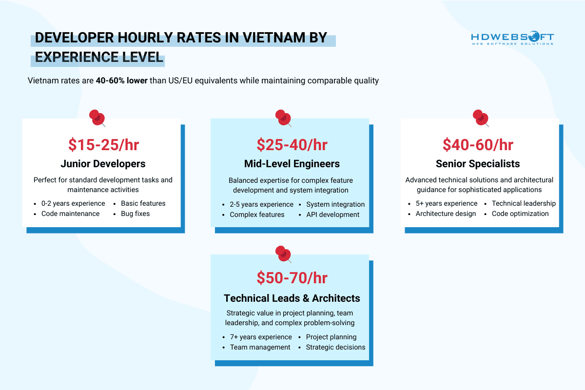 it oustaffing service provider's developer hourly rates