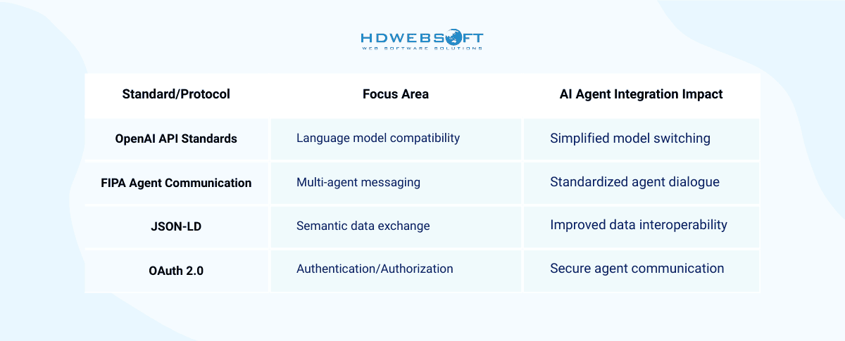 Emerging Industry Standards when integrating AI agent into enterprise environments