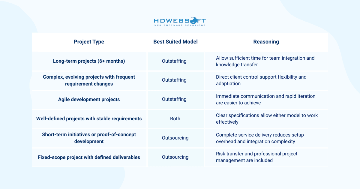 Evaluating Project Characteristics for outsourcing vs outstaffing 