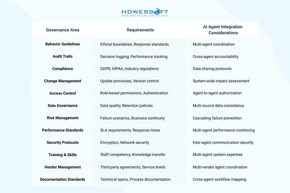 Governance and Compliance in Multi-Agent Integration