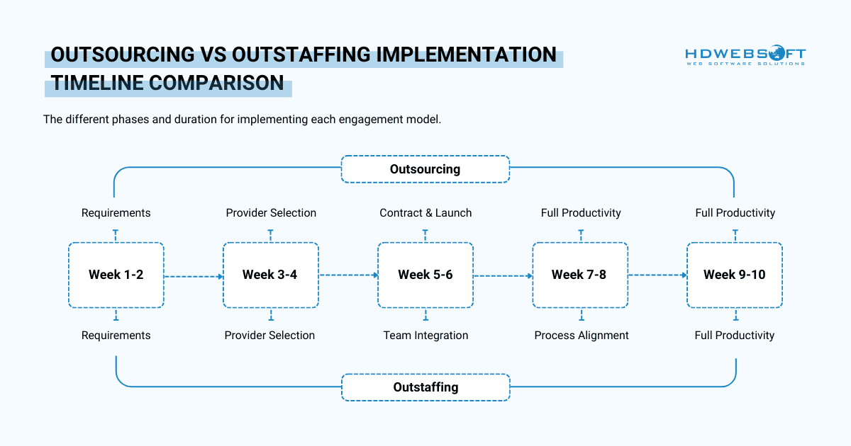 outstaffing vs outsourcing implementation timeline comparison
