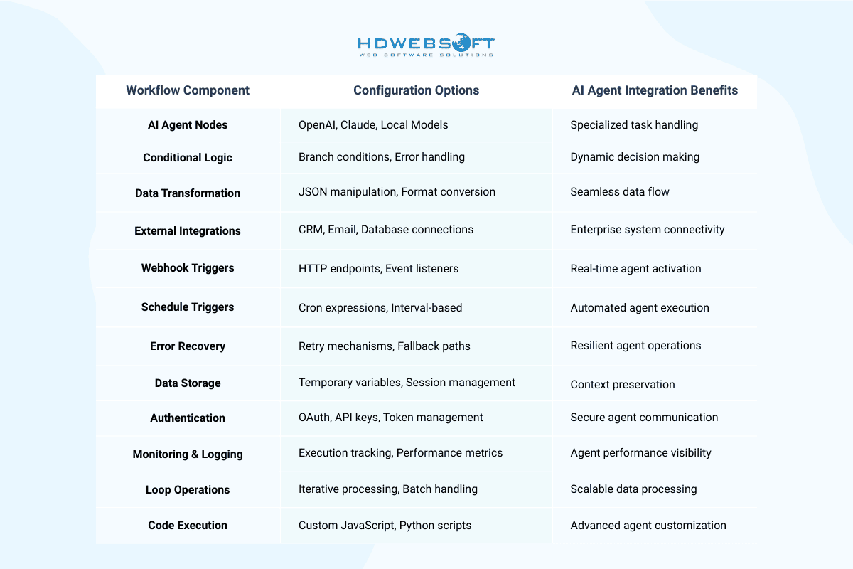 Implementing n8n AI Agent integration Workflows 