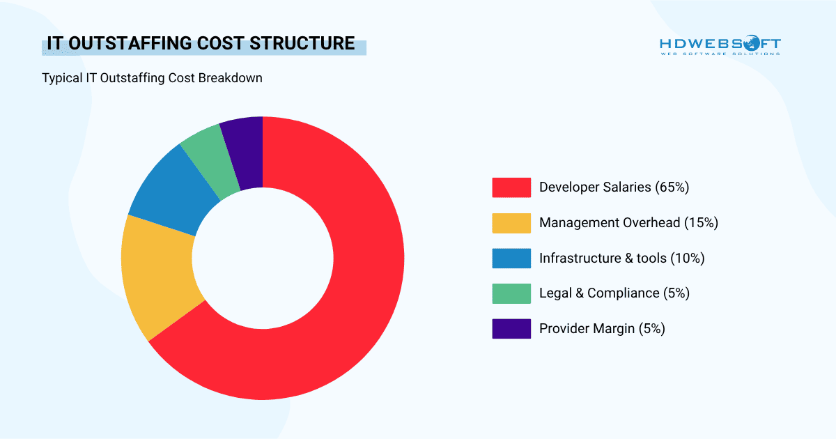 IT Outstaffing Agreement cost structure