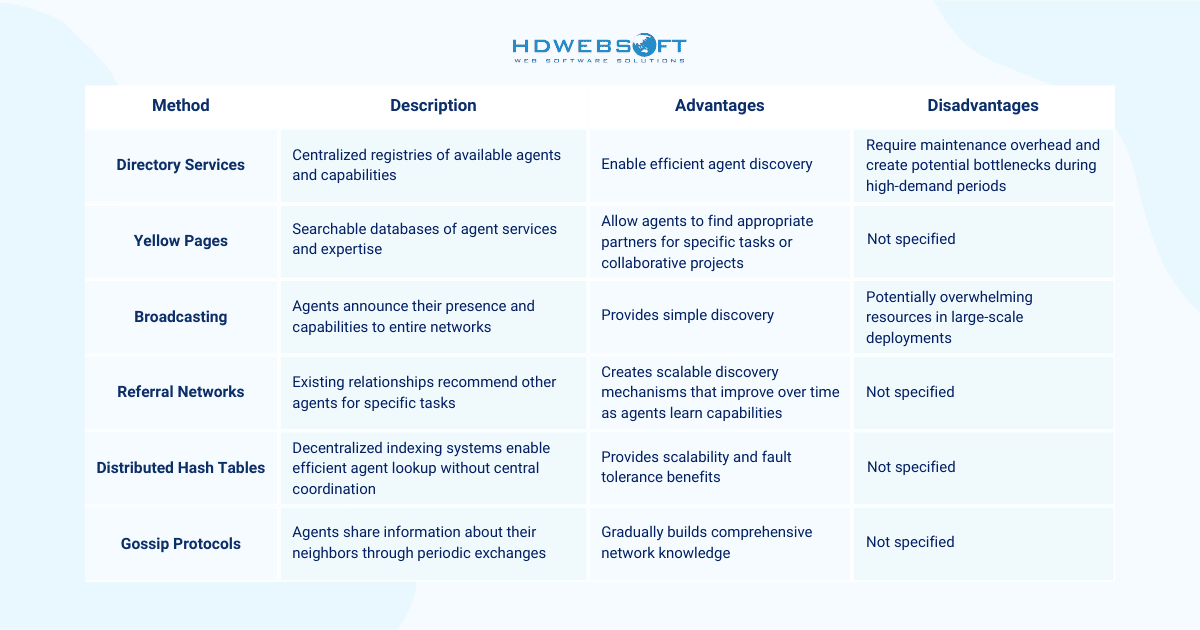 Message Routing and Discovery