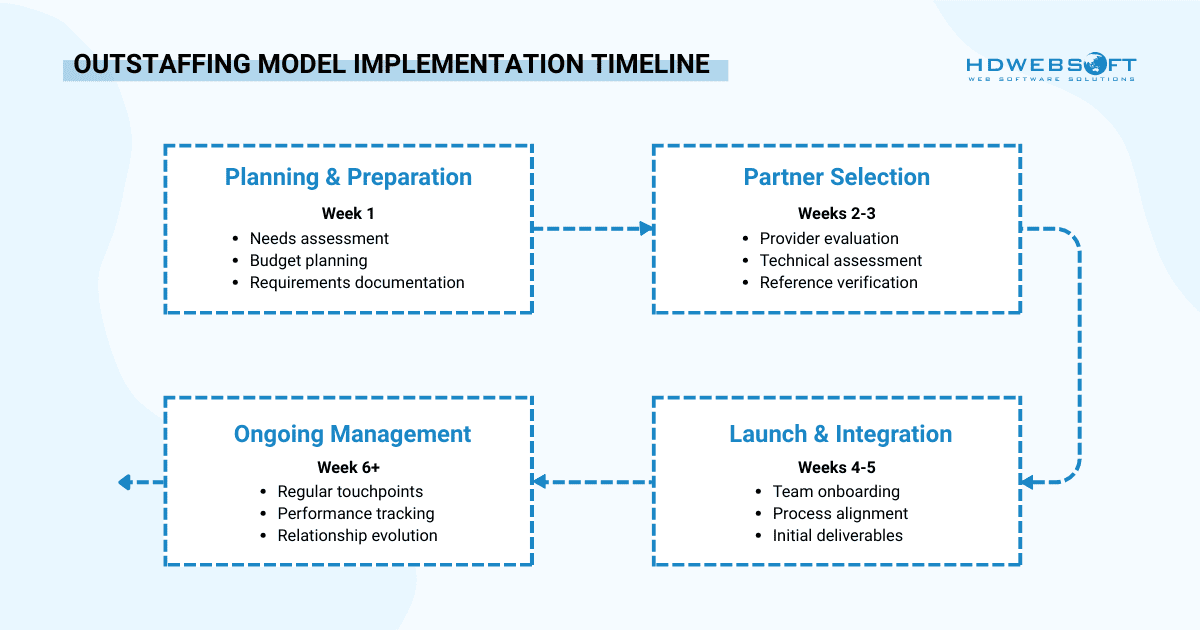 outstaffing model implementation timeline