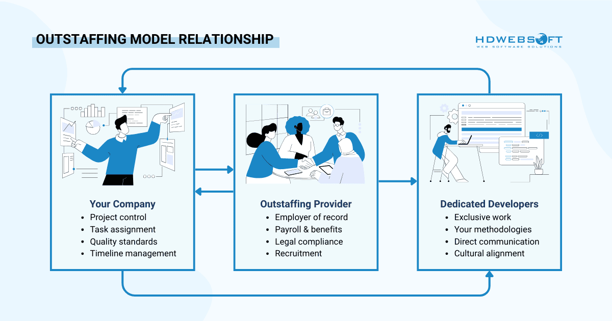 Outstaffing Model Business Structure and Relationships