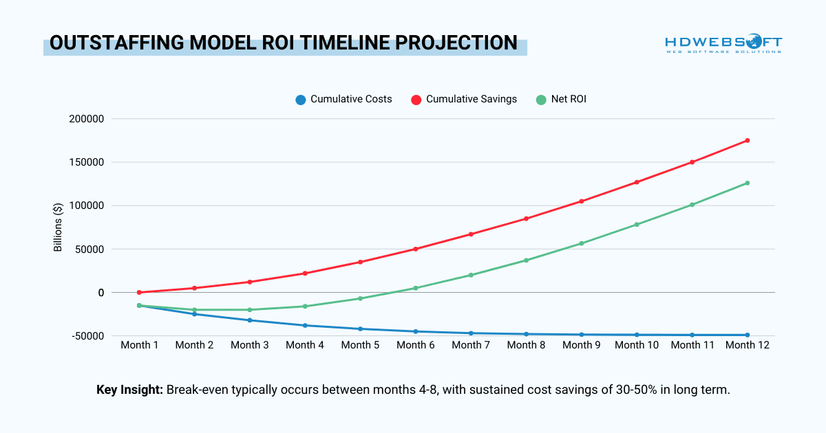 outstaffing model ROI timeline projection