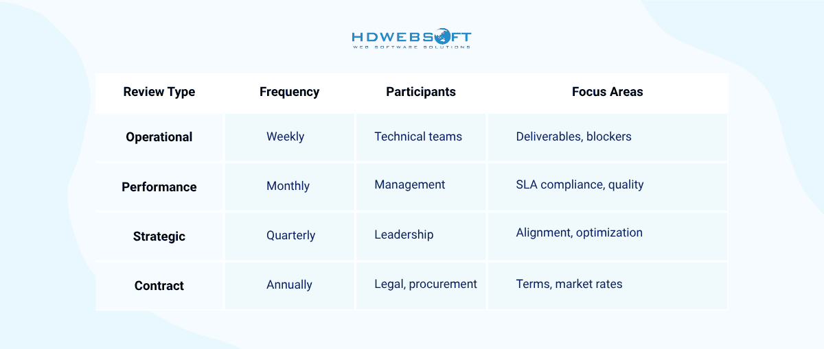 Performance Monitoring and Review Cycles