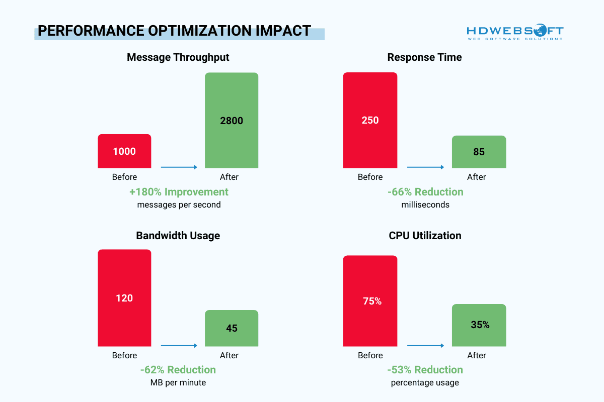 Performance Optimization impact of multi-agent communication protocols