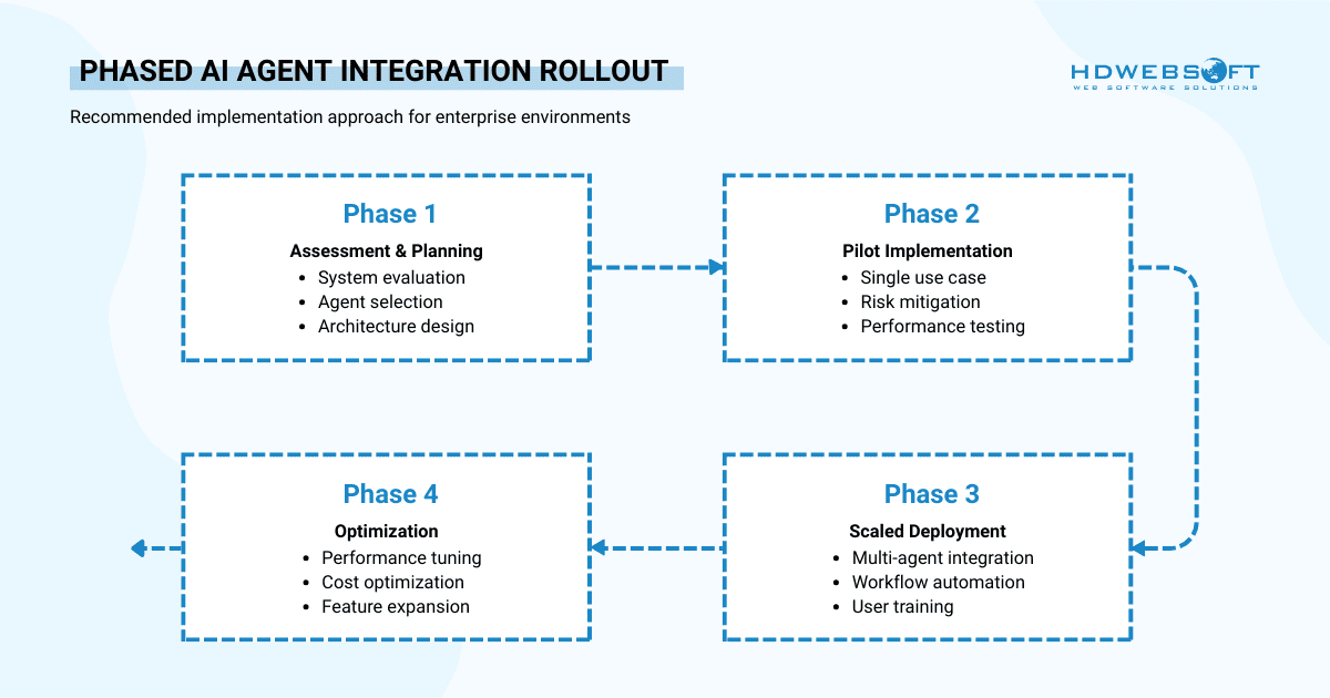 Phased AI Agent Integration Rollout