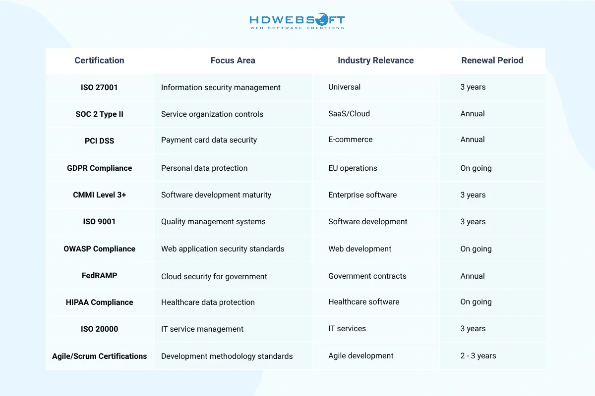 Required Security Certifications in IT Outstaffing agreement