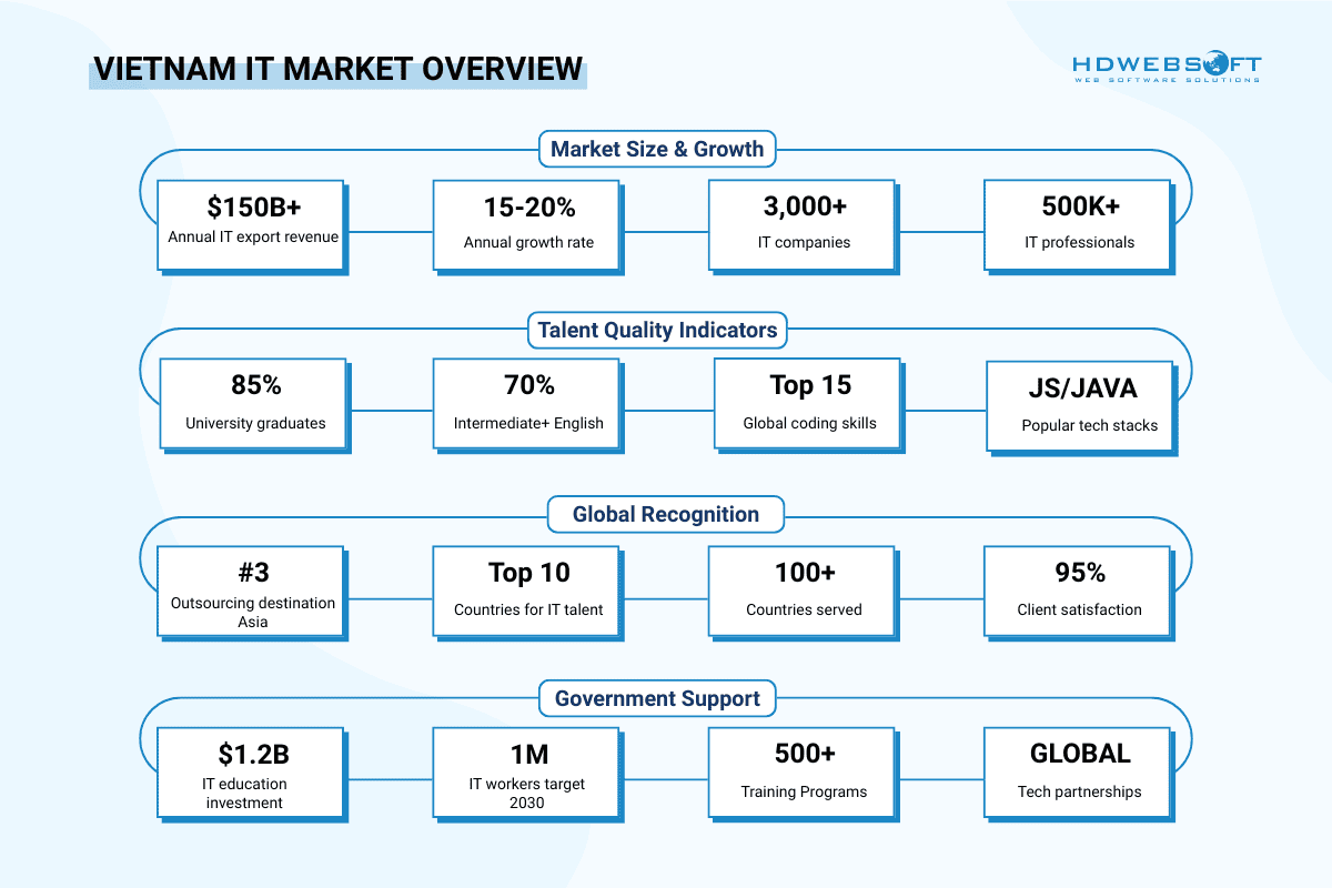 Vietnam IT Outstaffing Market