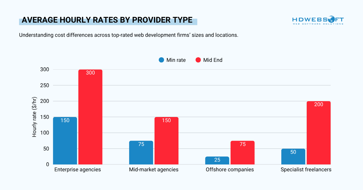 Average Hourly rates by company location and expertise level