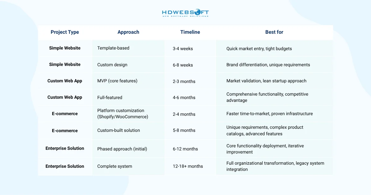Average Web Development Timeline by Project Type