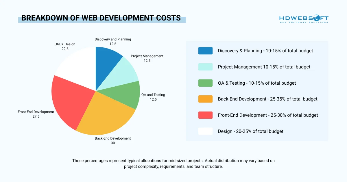 breakdown of web development costs