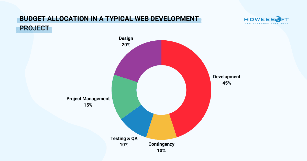 budget allocation in a typical web development contract