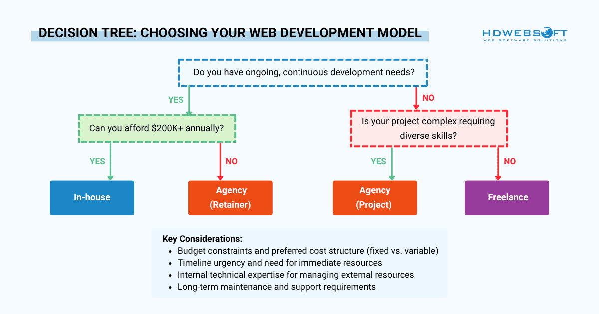decision flow for choosing a Web Development Model