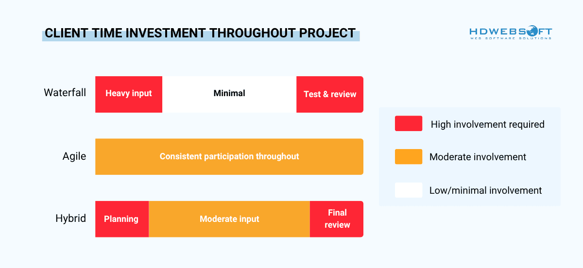 Client time investment throughout project phases