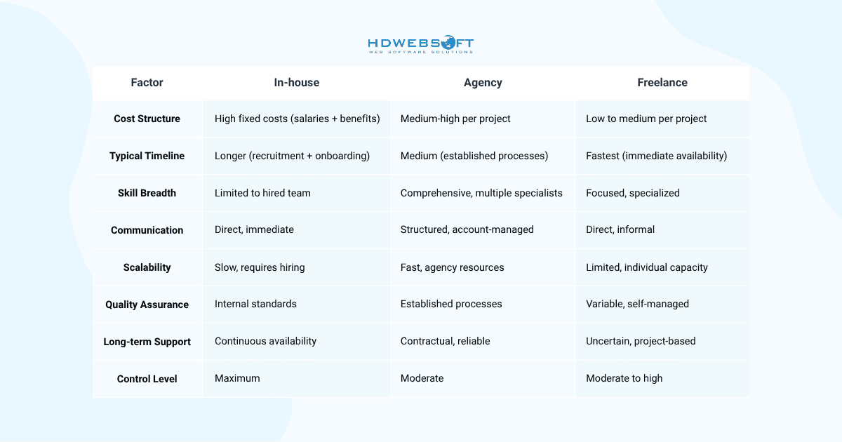 Comparing Web Development Models