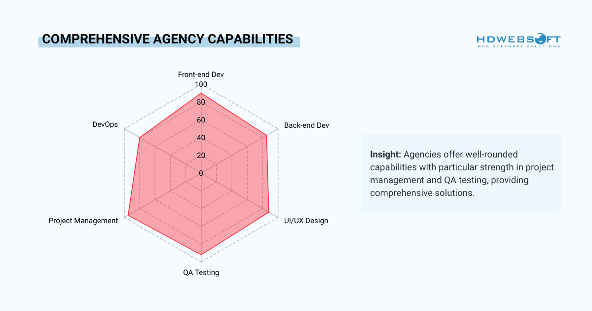 comprehensive agency web development model capabilities