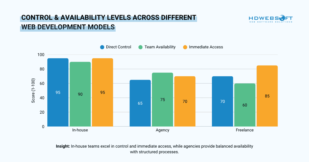 control and availability levels across different web development model
