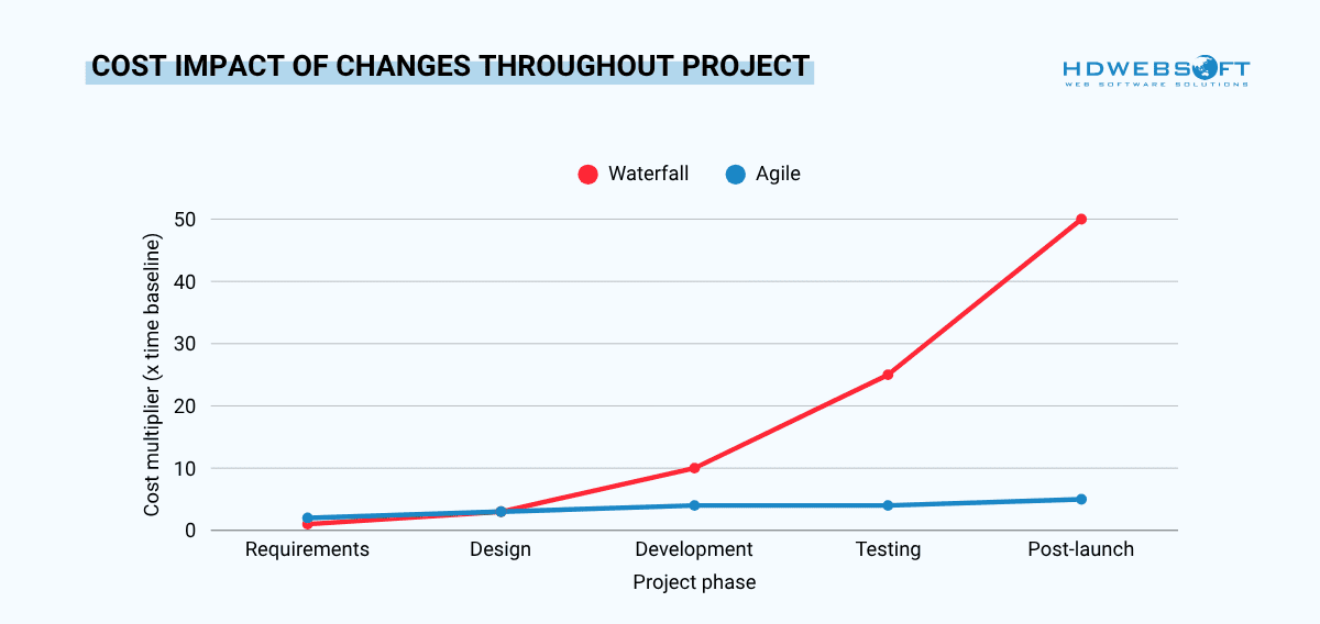 Cost impact of changes throughout project