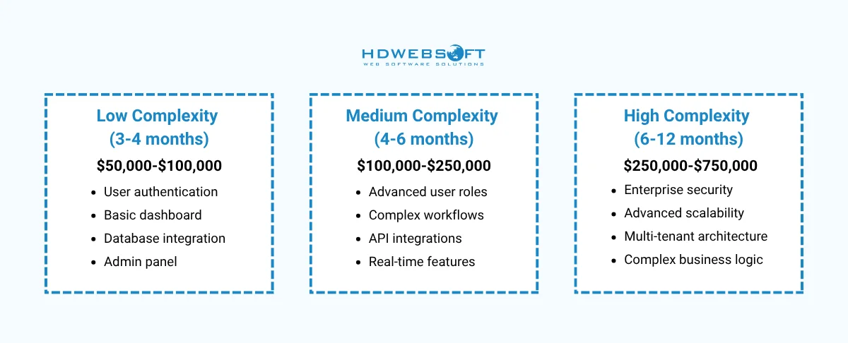 web development costs for Custom Web Application (3-12 months)