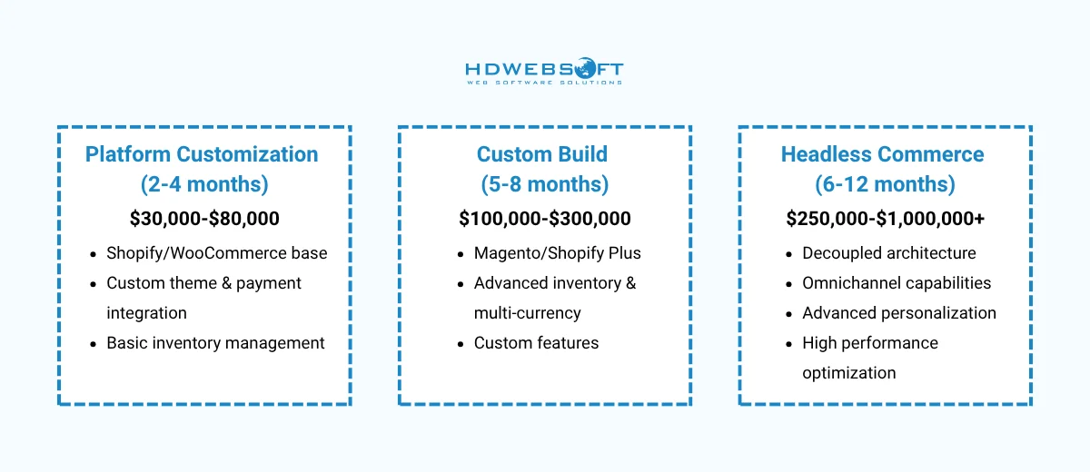 E-commerce Platform (2-12 months)