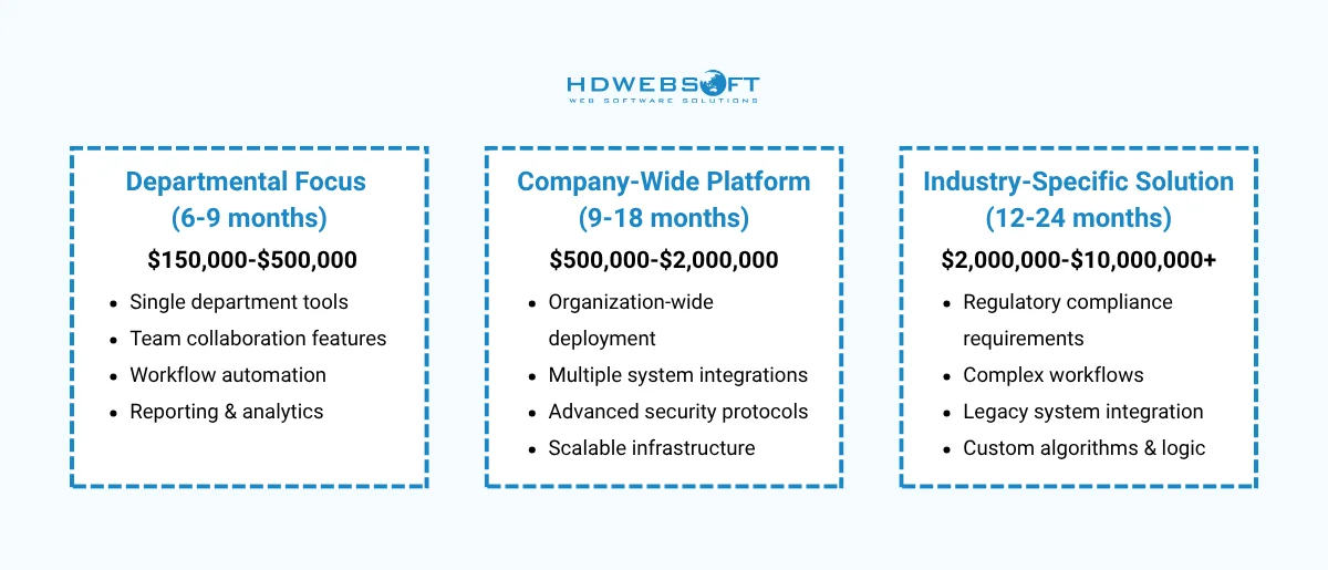 Enterprise Solution (6-24 months)