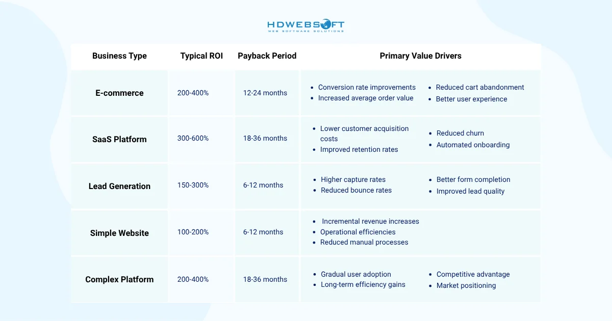 Expected ROI by Business Type