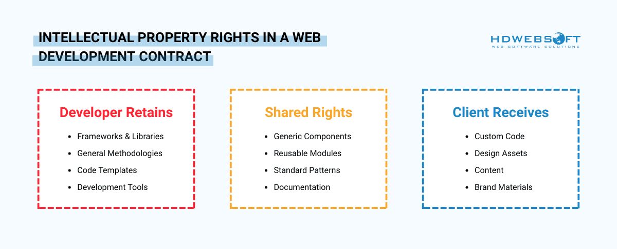 Intellectual Property rights in a web development contract