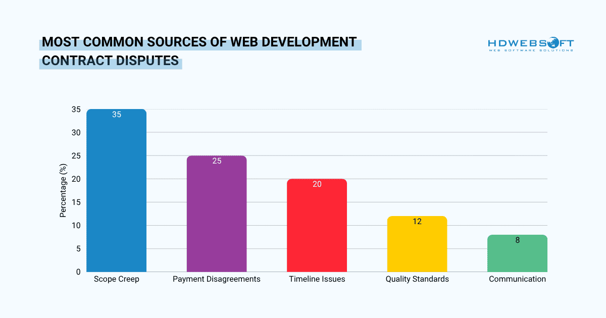 most common sources of web development contract disputes