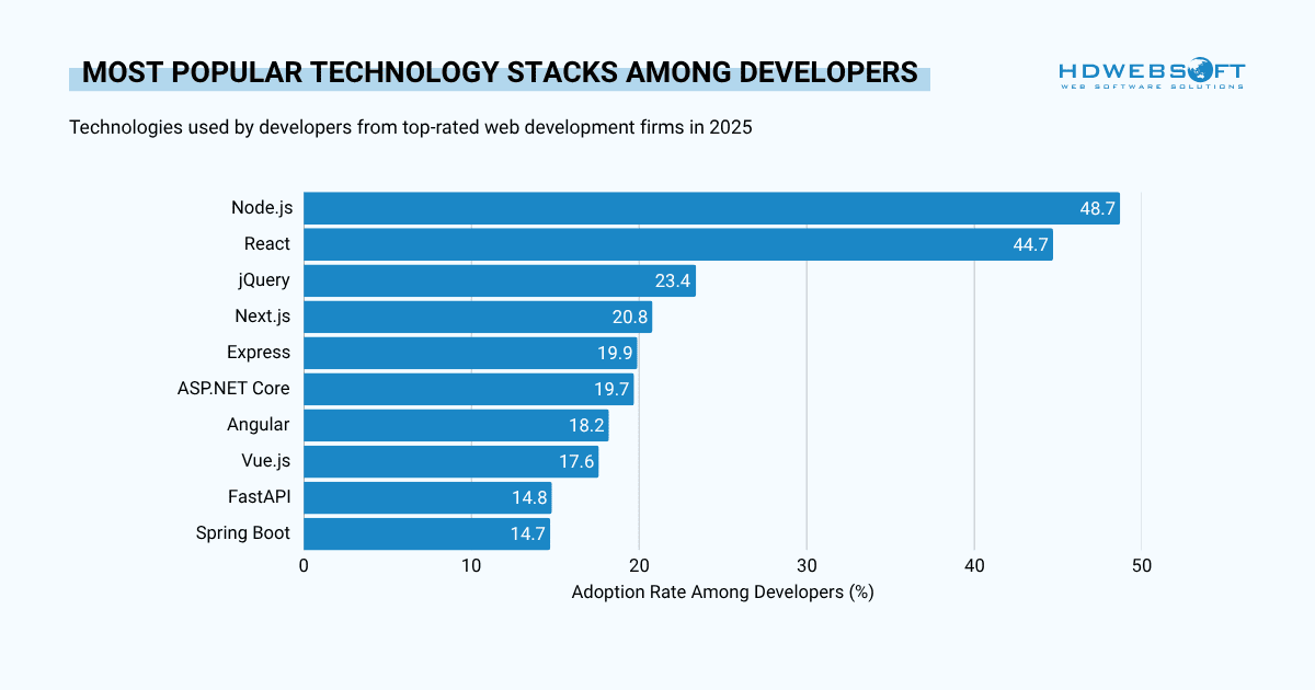 most popular technology stacks among developers from top-rated web development firms