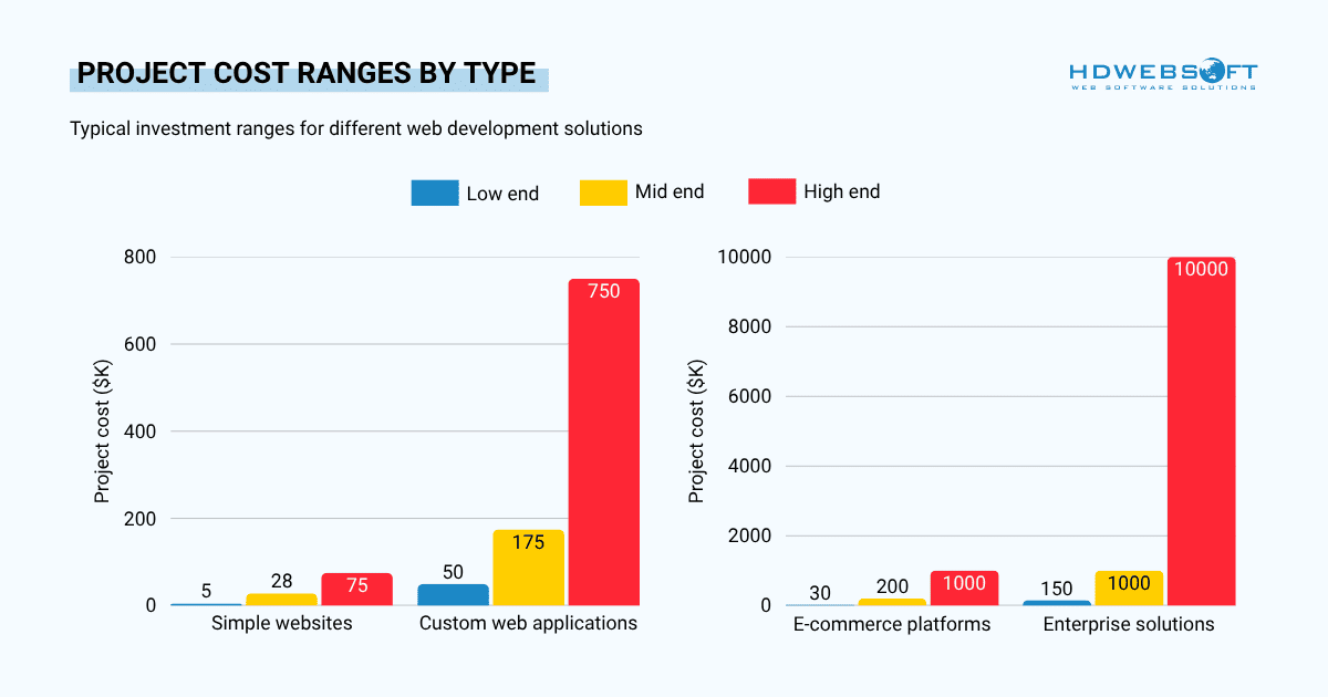 project cost ranges by type