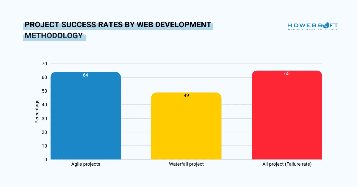 Project success rates by web development methodology
