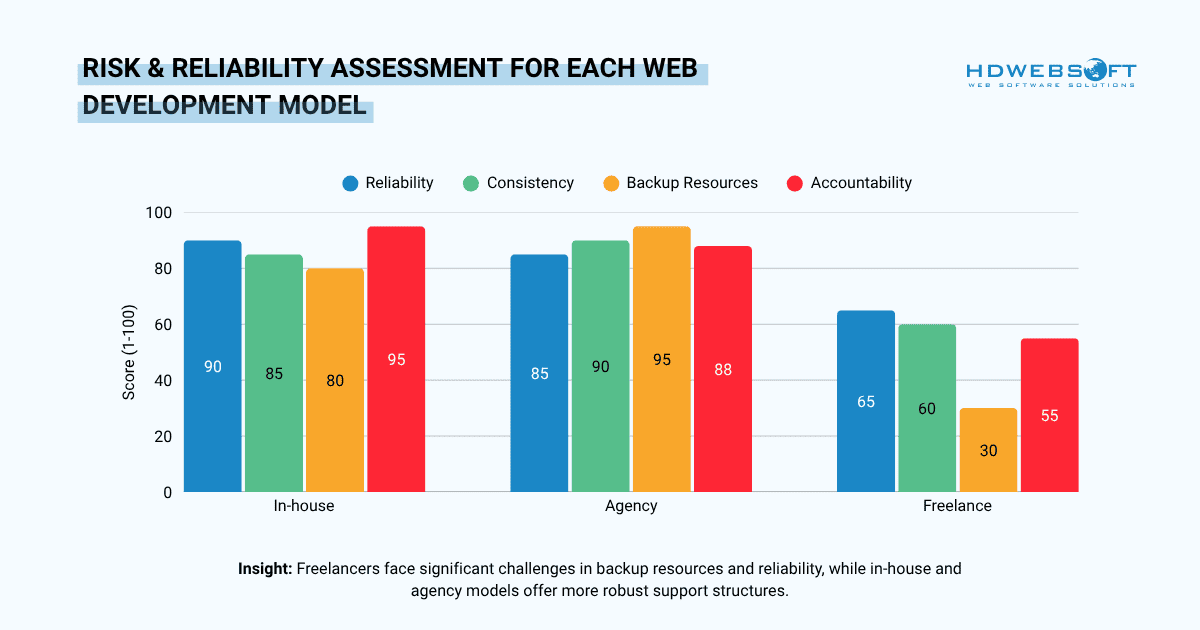 risk and reliability assessment for each web development model