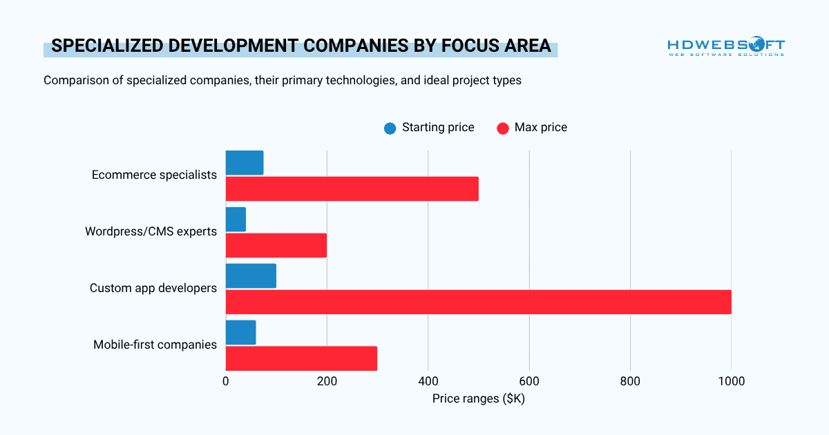 Specialized Top Web Development Firms by focus area
