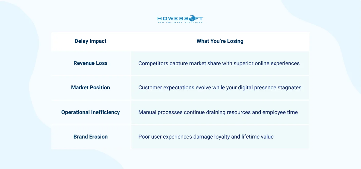The Web Development Costs of Waiting: Opportunity Losses