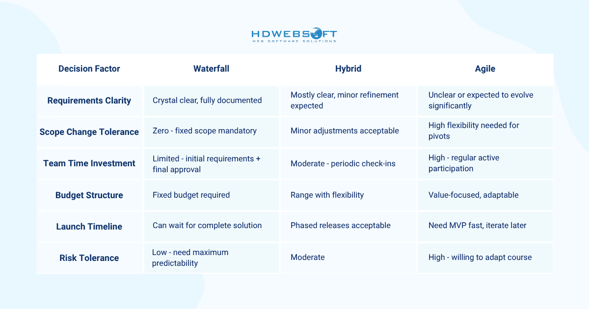 The Web Development Methodology Decision Framework