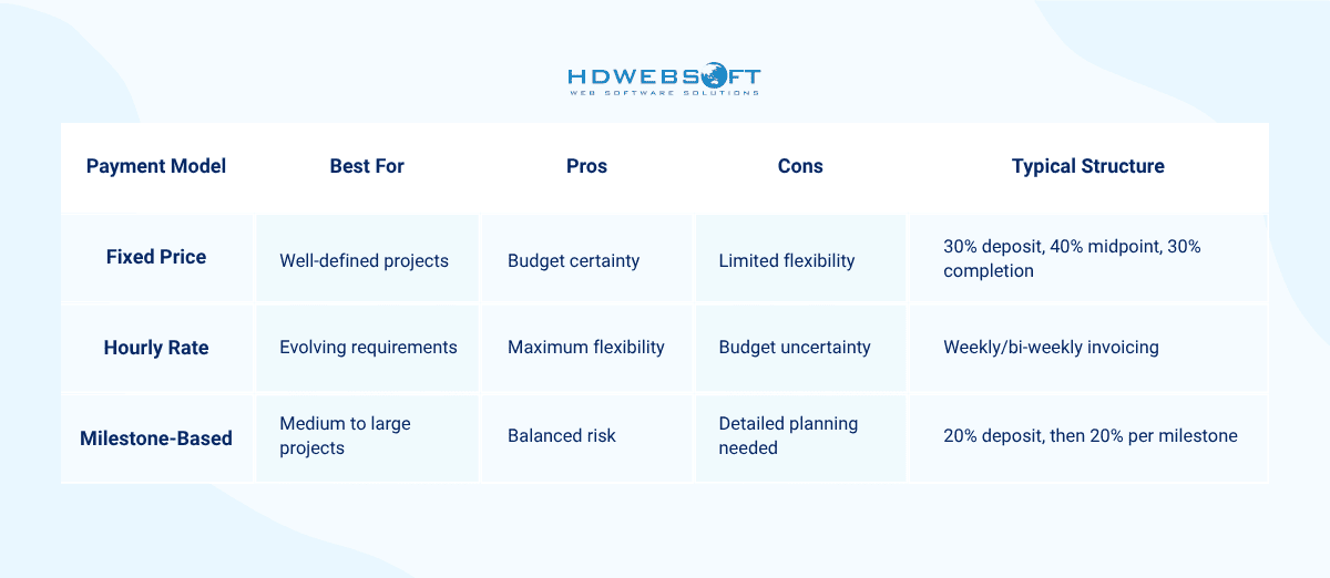 Timeline, Milestones, and Payment Structure in web development contract