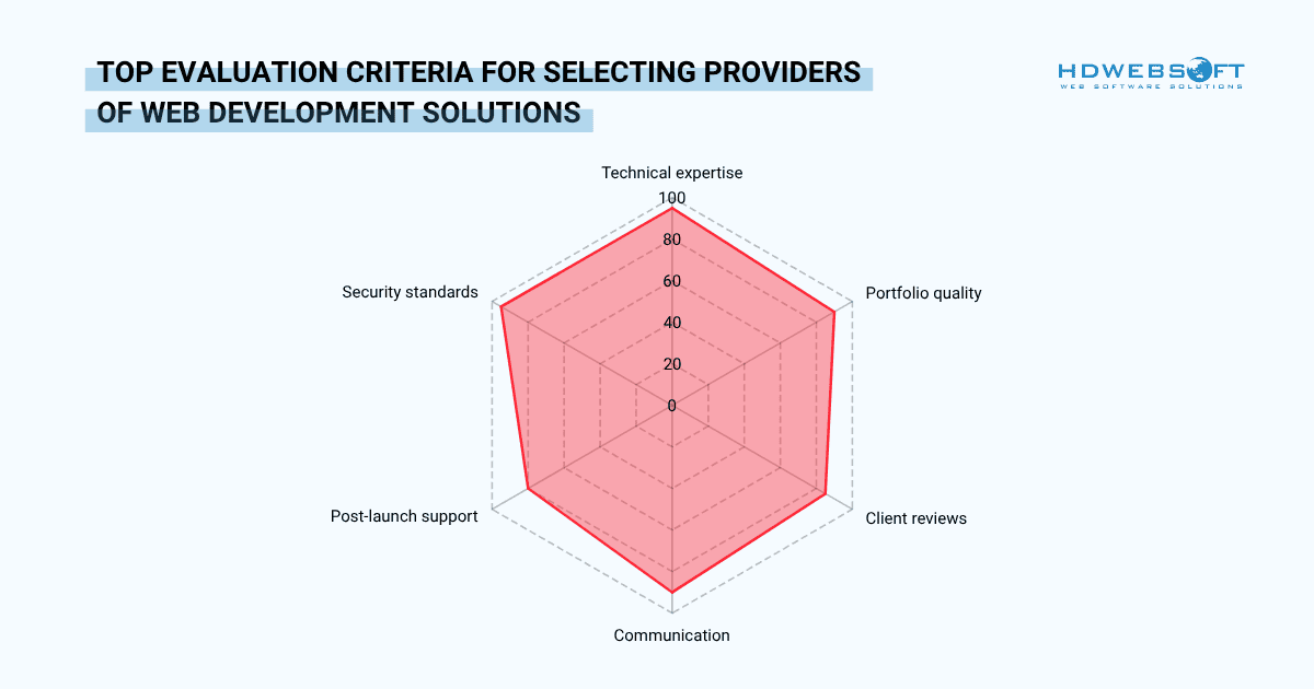 top evaluation criteria for selecting providers of web development solutions