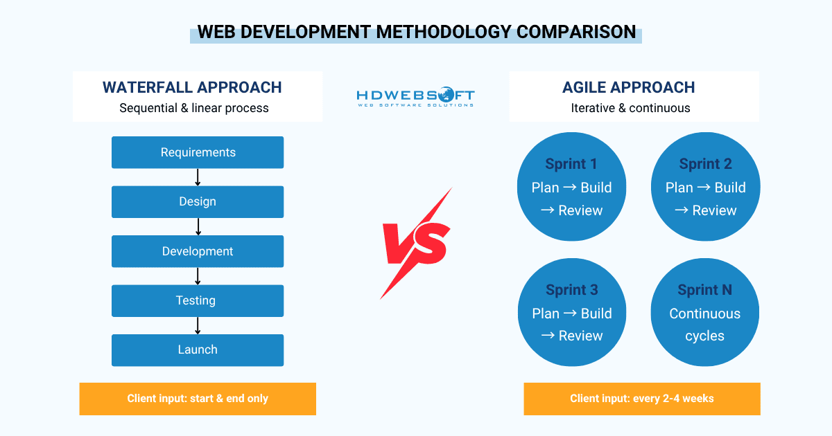 web development methodology comparison