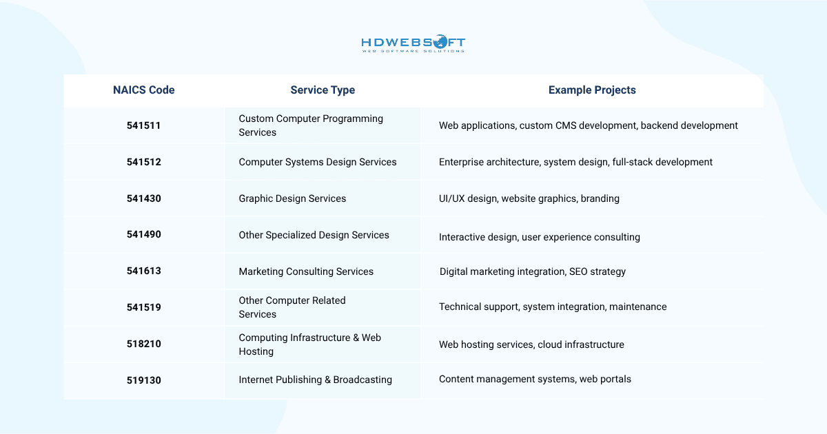 Why Classification Matters for Your web development Contract