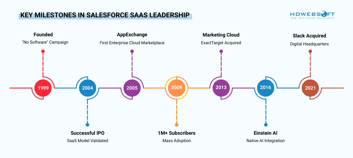 Key Milestones in SaaS Leadership