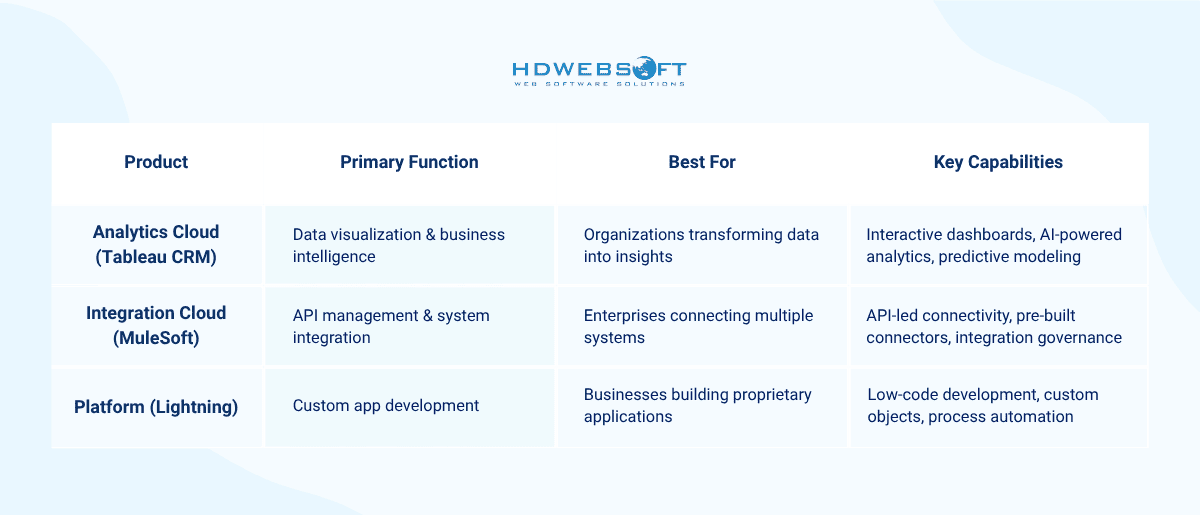 Other Notable SFDC in Salesforce Clouds