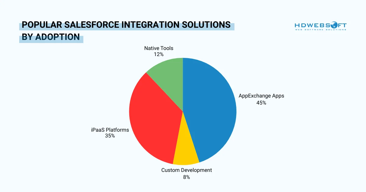 popular Salesforce Integration Solutions for Business by adoption
