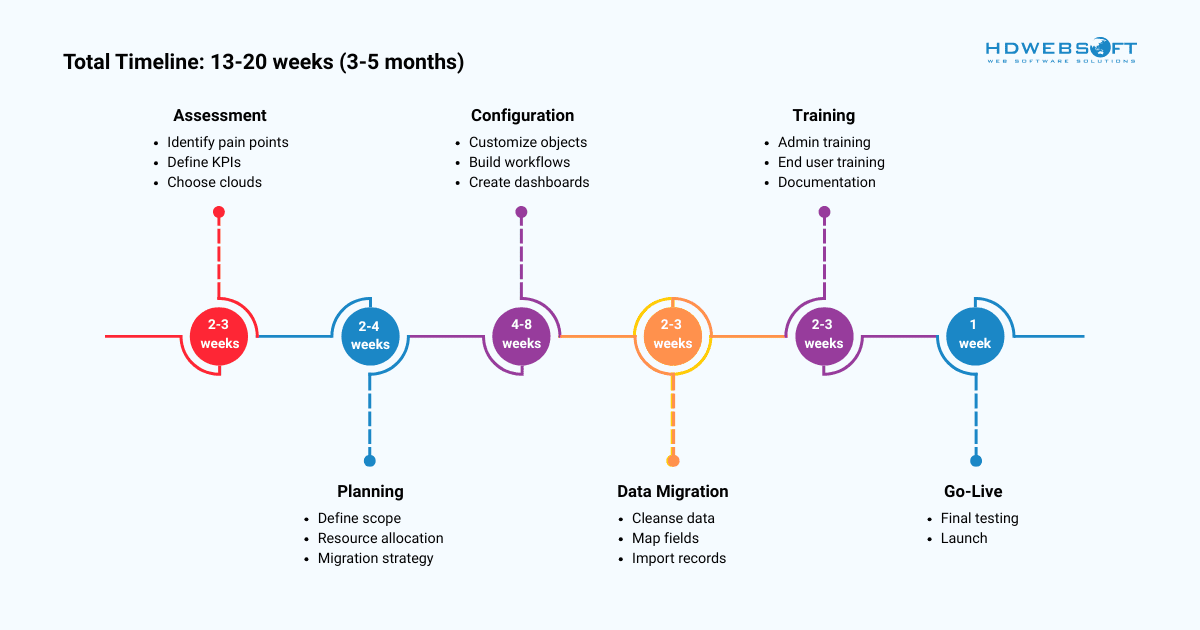 SFDC in Salesforce Implementation timeline